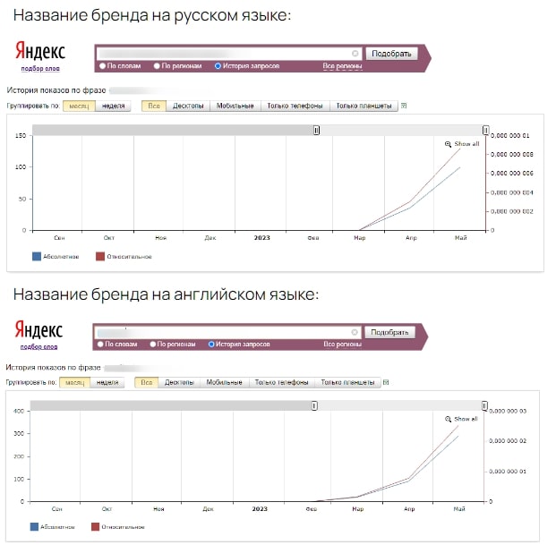 Узнаваемость бренда