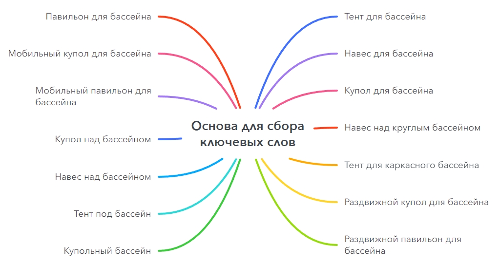 Основа для сбора ключевых слов