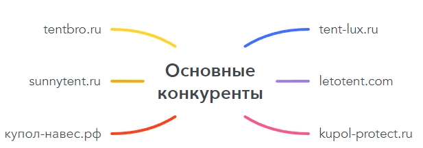 Основные конкуренты