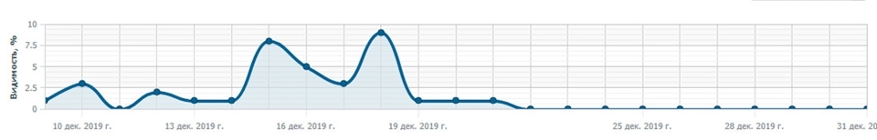 Первичная аналитика