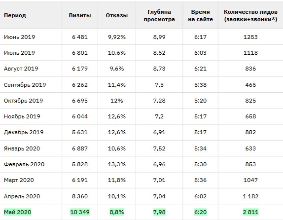 Результаты