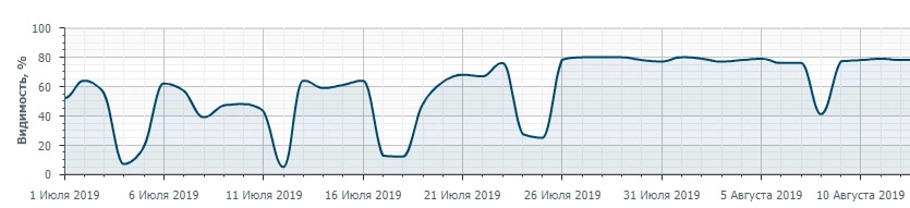 Видимость